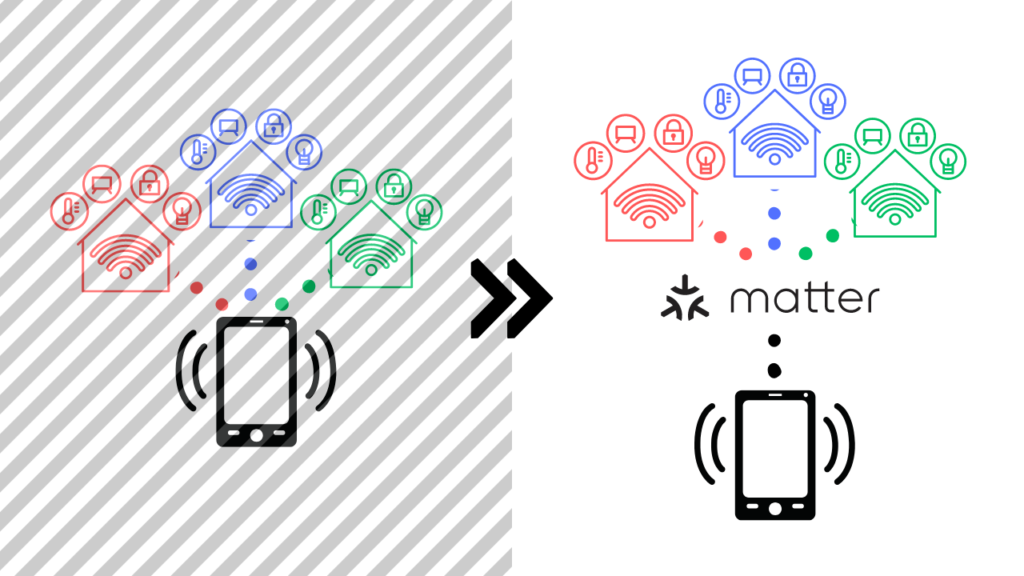 Matterによって異なるメーカー同士でもスマートデバイスを自在に連携