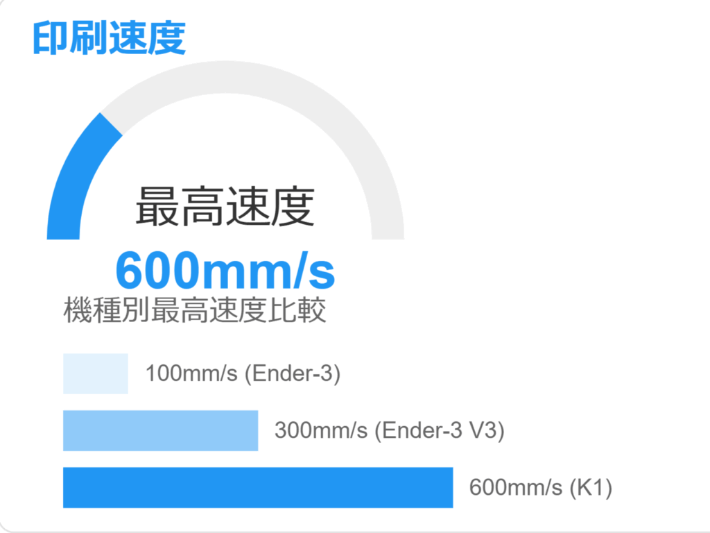 3Dプリンターの選び方：印刷速度